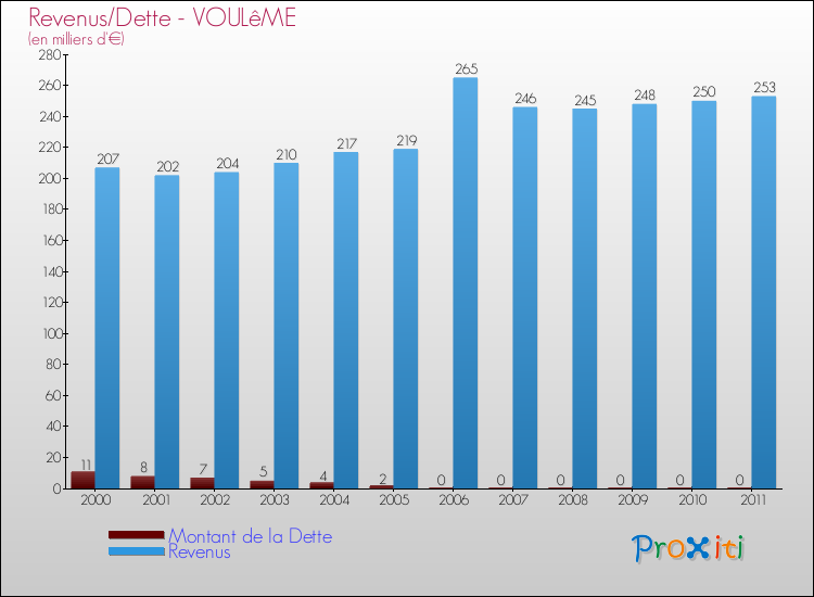 Evolution comparée de la dette et des revenus pour la commune de VOULêME de 2000 à 2011 Comparaison de la dette et des revenus pour VOULêME de 2000 à 2011