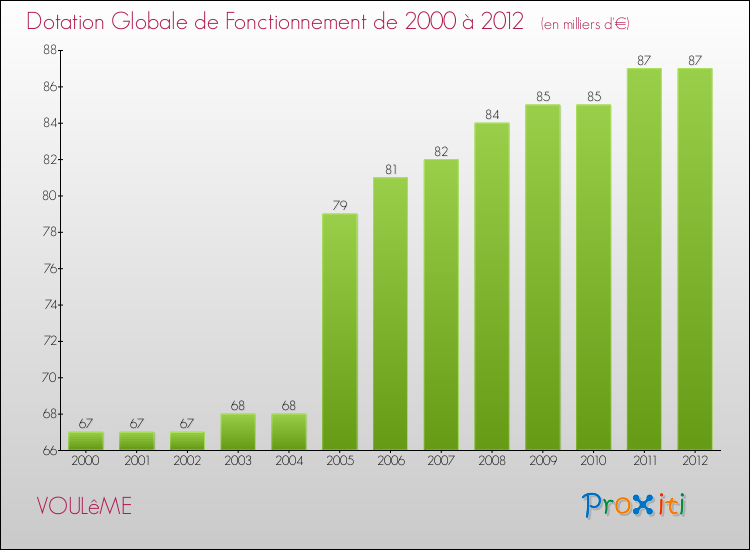Evolution du montant de la Dotation Globale de Fonctionnement pour la commune de VOULêME de 2000 à 2012 Evolution du montant de la Dotation Globale de Fonctionnement pour VOULêME de 2000 à 2012