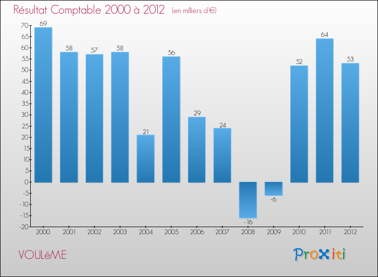 Evolution du résultat comptable pour la commune de VOULêME de 2000 à 2012 Evolution du résultat comptable pour VOULêME de 2000 à 2012