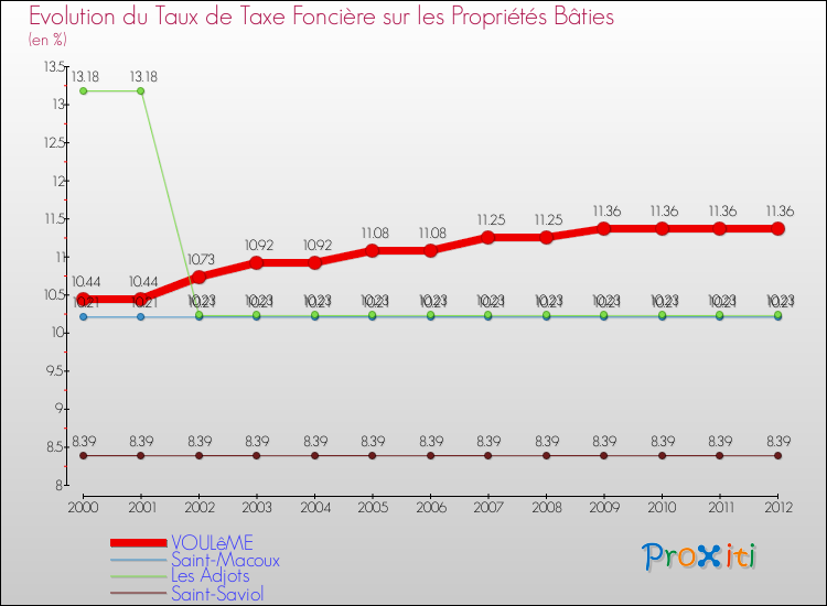 Evolution du taux de la taxe foncière sur le bati pour VOULêME et les communes proches de 2000 à 2012 Comparaison des taux de taxe foncière sur le bati pour VOULêME et les communes voisines de 2000 à 2012