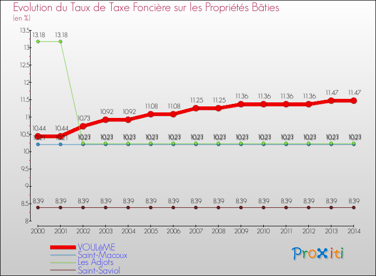 Evolution du taux de la taxe foncière sur le bati pour VOULêME et les communes proches de 2000 à 2014 Comparaison des taux de taxe foncière sur le bati pour VOULêME et les communes voisines de 2000 à 2014