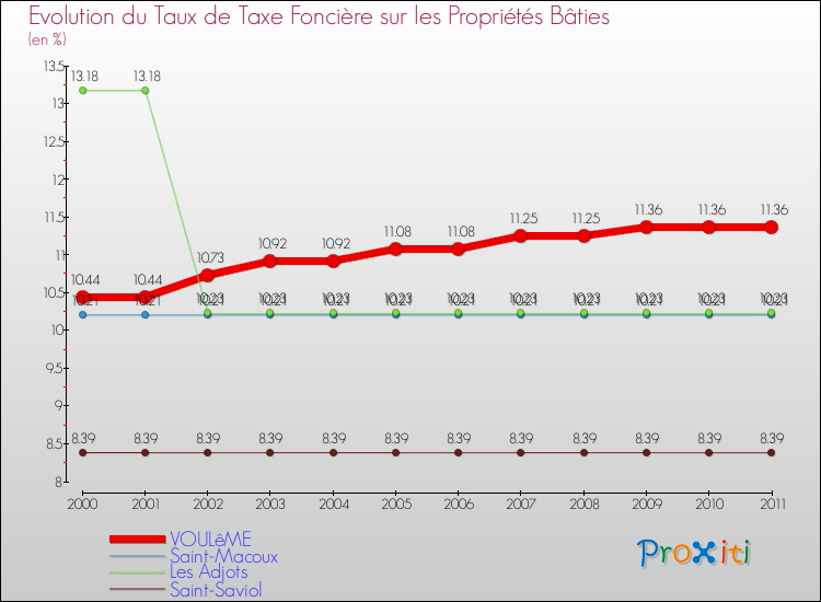 Evolution du taux de la taxe foncière sur le bati pour VOULêME et les communes proches Comparaison des taux de taxe foncière sur le bati pour VOULêME et les communes voisines