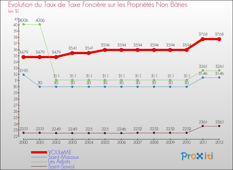 Evolution du taux de la taxe foncière sur les immeubles et terrains non batis pour VOULêME et les communes proches de 2000 à 2012 Comparaison des taux de la taxe foncière sur les immeubles et terrains non batis pour VOULêME et les communes voisines de 2000 à 2012