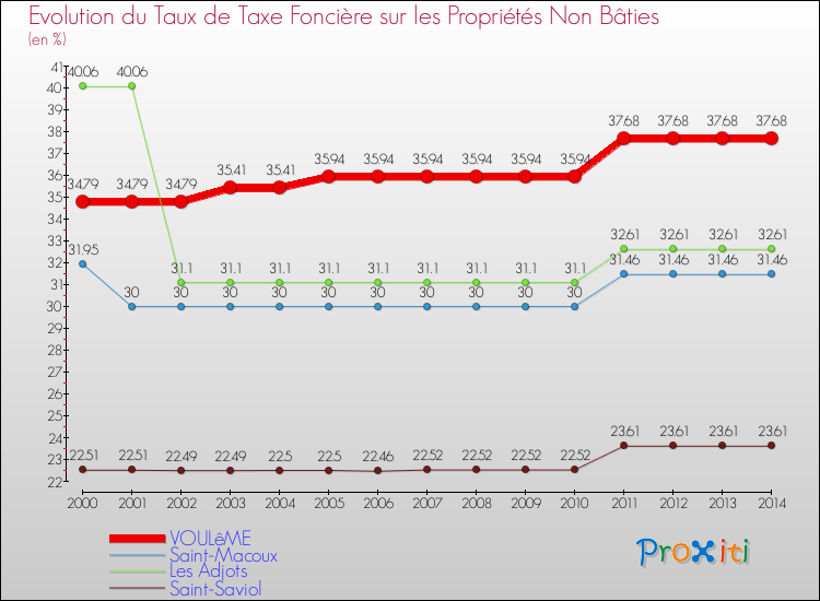 Evolution du taux de la taxe foncière sur les immeubles et terrains non batis pour VOULêME et les communes proches de 2000 à 2014 Comparaison des taux de la taxe foncière sur les immeubles et terrains non batis pour VOULêME et les communes voisines de 2000 à 2014