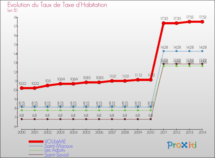 Evolution du taux de la taxe d'habitation pour VOULêME et les communes proches de 2000 à 2014 Comparaison des taux de la taxe d'habitation pour VOULêME et les communes voisines de 2000 à 2014