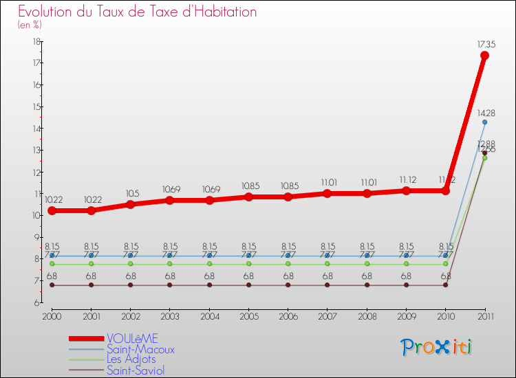 Evolution du taux de la taxe d'habitation pour VOULêME et les communes proches Comparaison des taux de la taxe d'habitation pour VOULêME et les communes voisines
