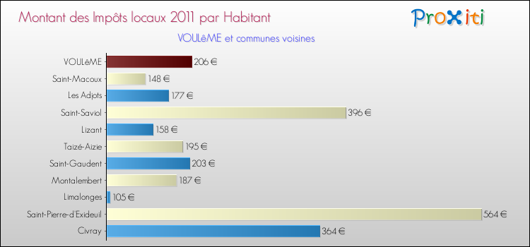 Montant des impôts locaux par Habitant pour VOULêME et les communes proches Comparaison des impôts locaux par habitant pour VOULêME et les communes voisines