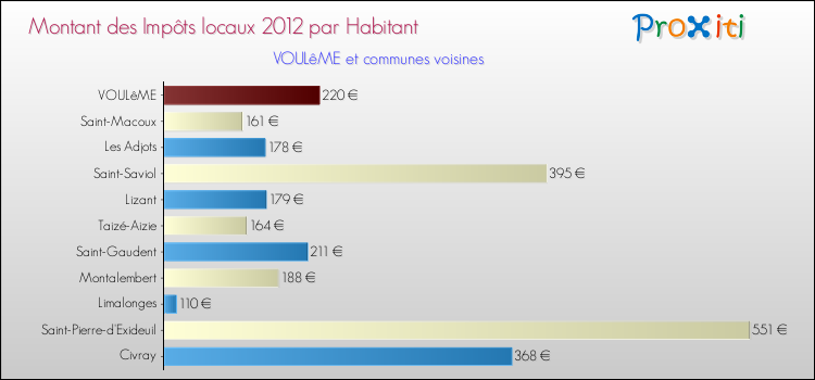 Montant des impôts locaux par Habitant pour VOULêME et les communes proches Comparaison des impôts locaux par habitant pour VOULêME et les communes voisines
