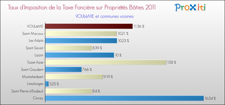 Taux d'imposition de la taxe foncière sur le bati 2011 pour VOULêME et les communes proches Comparaison des taux d'imposition de la taxe foncière sur le bati 2011 pour VOULêME et les communes voisines