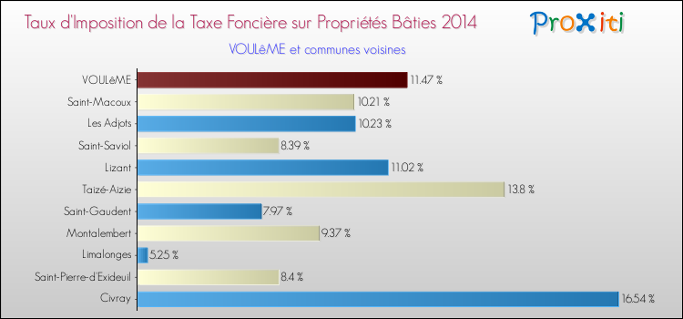 Taux d'imposition de la taxe foncière sur le bati 2014 pour VOULêME et les communes proches Comparaison des taux d'imposition de la taxe foncière sur le bati 2014 pour VOULêME et les communes voisines