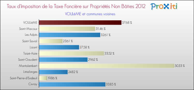Taux d'imposition de la taxe foncière sur les immeubles et terrains non batis 2012 pour VOULêME et les communes proches Comparaison des taux d'imposition de la taxe foncière sur les immeubles et terrains non batis 2012 pour VOULêME et les communes voisines