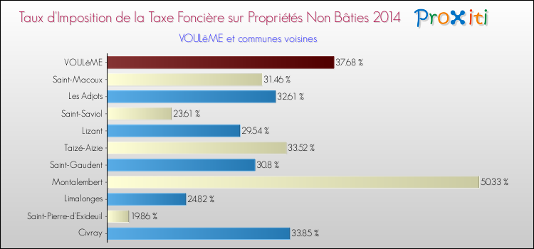Taux d'imposition de la taxe foncière sur les immeubles et terrains non batis 2014 pour VOULêME et les communes proches Comparaison des taux d'imposition de la taxe foncière sur les immeubles et terrains non batis 2014 pour VOULêME et les communes voisines