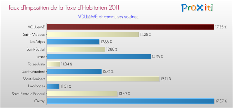 Taux d'imposition de la taxe d'habitation 2011 pour VOULêME et les communes proches Comparaison des taux d'imposition de la taxe d'habitation 2011 pour VOULêME et les communes voisines