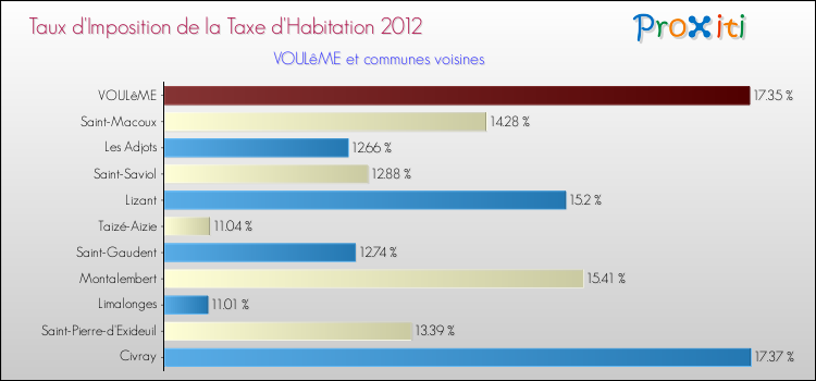 Taux d'imposition de la taxe d'habitation 2012 pour VOULêME et les communes proches Comparaison des taux d'imposition de la taxe d'habitation 2012 pour VOULêME et les communes voisines