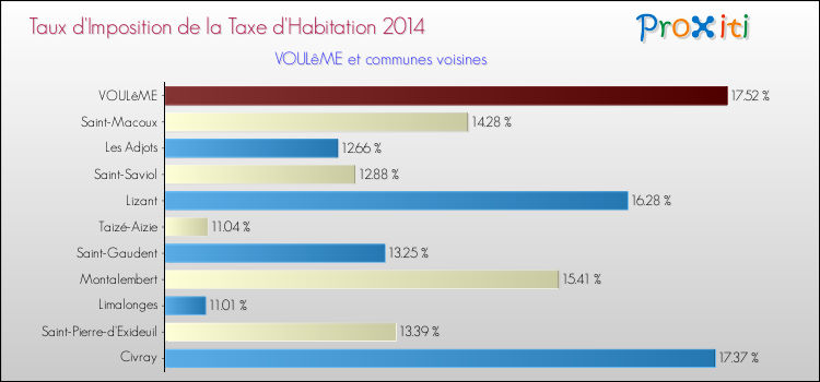 Taux d'imposition de la taxe d'habitation 2014 pour VOULêME et les communes proches Comparaison des taux d'imposition de la taxe d'habitation 2014 pour VOULêME et les communes voisines