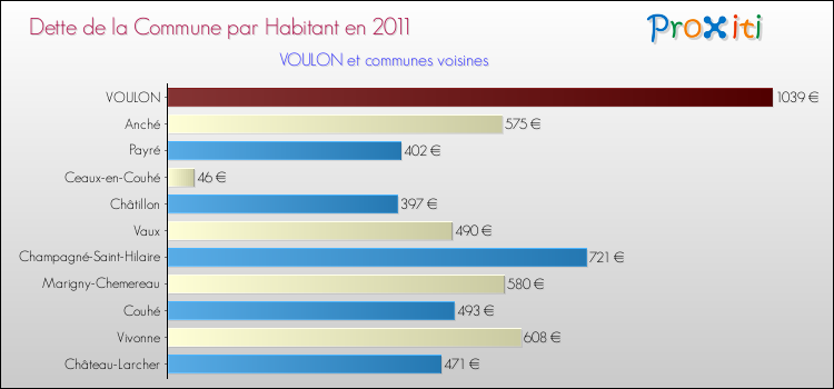 Dette par habitant de la commune en 2011 pour VOULON et les communes proches Comparaison de la dette par habitant de la commune en 2011 pour VOULON et les communes voisines