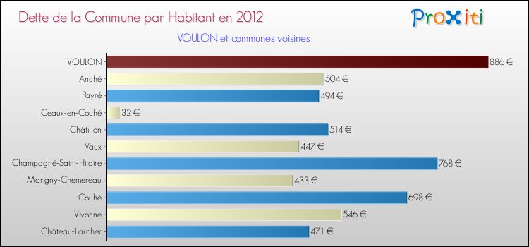 Dette par habitant de la commune en 2012 pour VOULON et les communes proches Comparaison de la dette par habitant de la commune en 2012 pour VOULON et les communes voisines