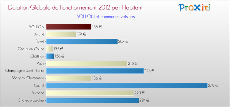 Montant des dotations globales de fonctionnement DGF par Habitant pour VOULON et les communes proches Comparaison des des dotations globales de fonctionnement DGF par habitant pour VOULON et les communes voisines