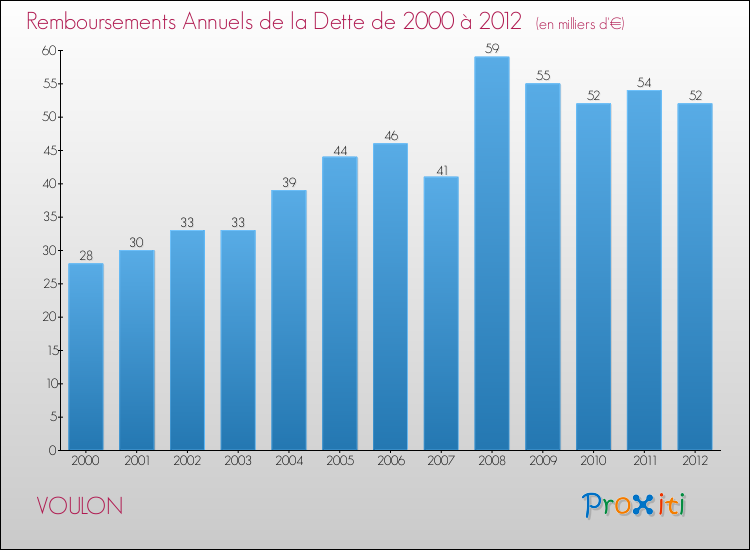 Evolution de l'annuité de la dette pour la commune de VOULON de 2000 à 2012 Annuités de la dette pour VOULON de 2000 à 2012