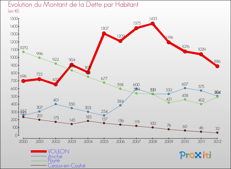Evolution de la dette par habitant pour la commune de VOULON et les communes proches de 2000 à 2012 Comparaison de la dette par habitant pour VOULON et les communes voisines de 2000 à 2012