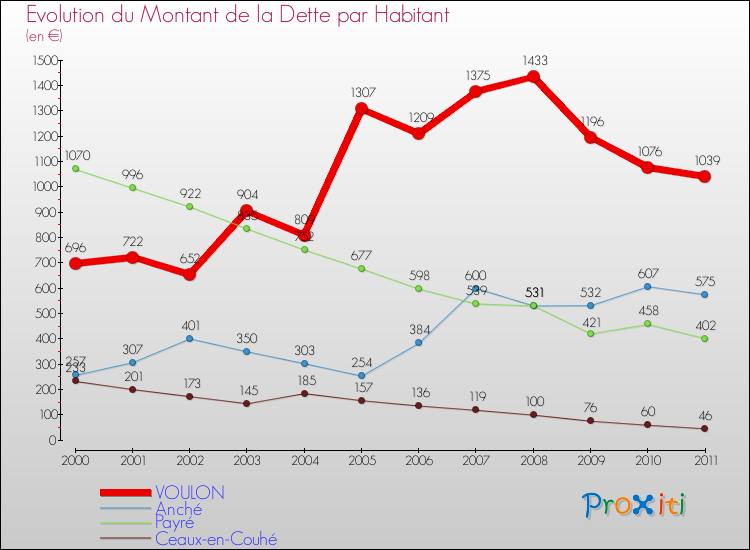 Evolution de la dette par habitant pour la commune de VOULON et les communes proches Comparaison de la dette par habitant pour VOULON et les communes voisines