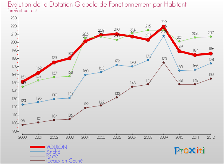Evolution et montant de la dotation globale de fonctionnement par Habitant pour VOULON et les communes proches Comparaison des dotations globales de fonctionnement par habitant pour VOULON et les communes voisines
