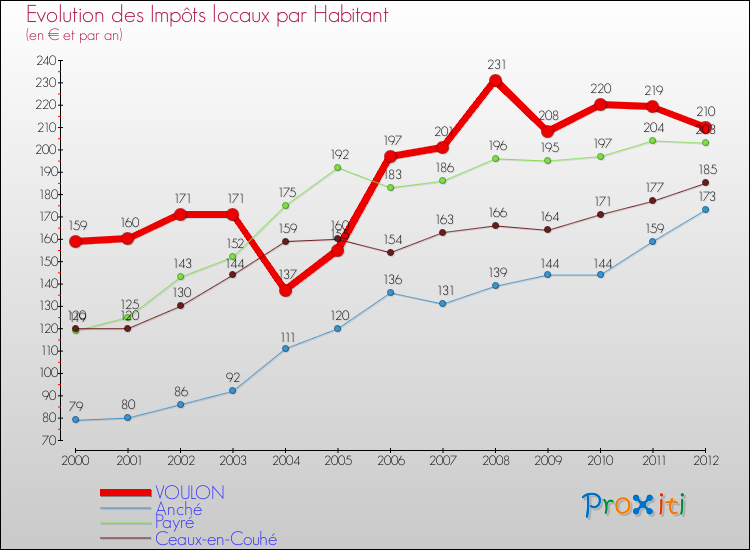 Evolution et montant des impôts locaux par Habitant pour VOULON et les communes proches Comparaison des impôts locaux par habitant pour VOULON et les communes voisines