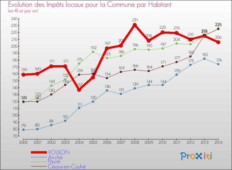 Evolution et montant des impôts locaux par Habitant pour VOULON et les communes proches de 2000 à 2014 Comparaison des impôts locaux par habitant pour VOULON et les communes voisines de 2000 à 2014