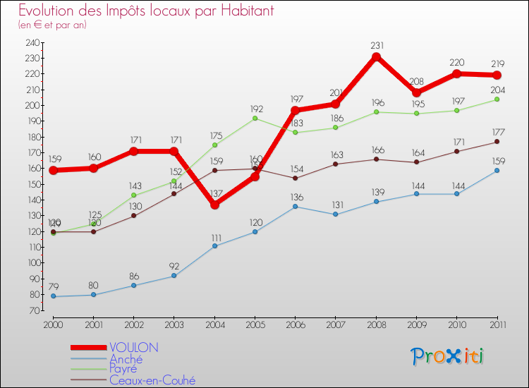Evolution et montant des impôts locaux par Habitant pour VOULON et les communes proches Comparaison des impôts locaux par habitant pour VOULON et les communes voisines