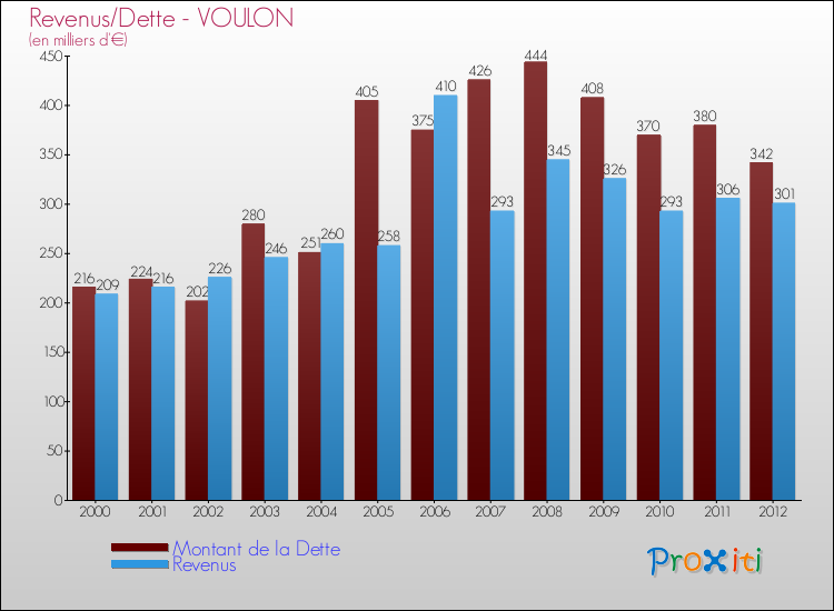 Evolution comparée de la dette et des revenus pour la commune de VOULON de 2000 à 2012 Comparaison de la dette et des revenus pour VOULON de 2000 à 2012