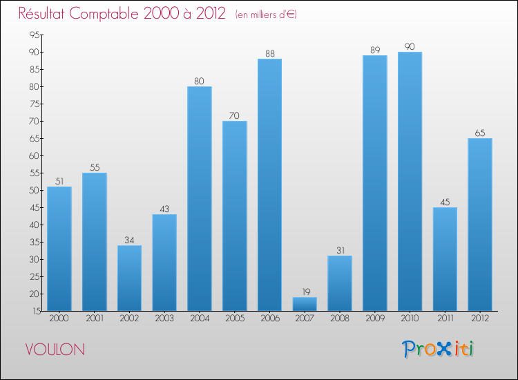 Evolution du résultat comptable pour la commune de VOULON de 2000 à 2012 Evolution du résultat comptable pour VOULON de 2000 à 2012
