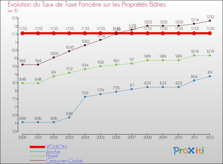 Evolution du taux de la taxe foncière sur le bati pour VOULON et les communes proches de 2000 à 2012 Comparaison des taux de taxe foncière sur le bati pour VOULON et les communes voisines de 2000 à 2012