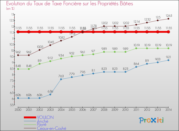 Evolution du taux de la taxe foncière sur le bati pour VOULON et les communes proches de 2000 à 2014 Comparaison des taux de taxe foncière sur le bati pour VOULON et les communes voisines de 2000 à 2014