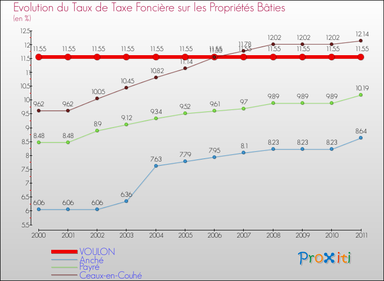 Evolution du taux de la taxe foncière sur le bati pour VOULON et les communes proches Comparaison des taux de taxe foncière sur le bati pour VOULON et les communes voisines