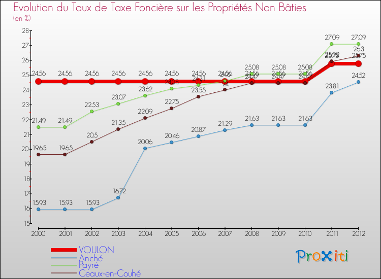 Evolution du taux de la taxe foncière sur les immeubles et terrains non batis pour VOULON et les communes proches de 2000 à 2012 Comparaison des taux de la taxe foncière sur les immeubles et terrains non batis pour VOULON et les communes voisines de 2000 à 2012