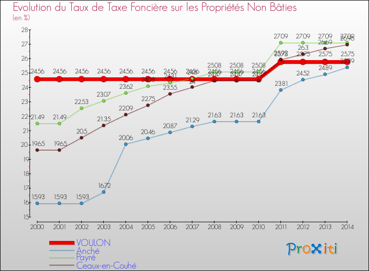 Evolution du taux de la taxe foncière sur les immeubles et terrains non batis pour VOULON et les communes proches de 2000 à 2014 Comparaison des taux de la taxe foncière sur les immeubles et terrains non batis pour VOULON et les communes voisines de 2000 à 2014
