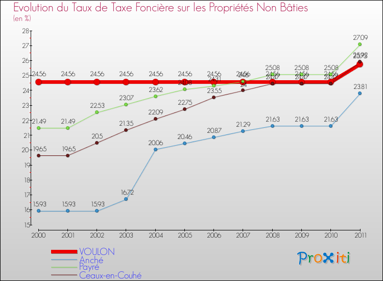 Evolution du taux de la taxe foncière sur les immeubles et terrains non batis pour VOULON et les communes proches Comparaison des taux de la taxe foncière sur les immeubles et terrains non batis pour VOULON et les communes voisines