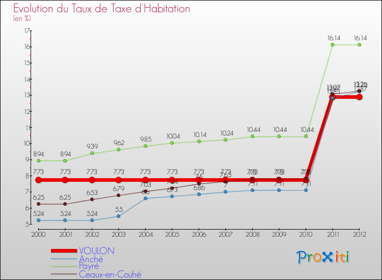 Evolution du taux de la taxe d'habitation pour VOULON et les communes proches Comparaison des taux de la taxe d'habitation pour VOULON et les communes voisines
