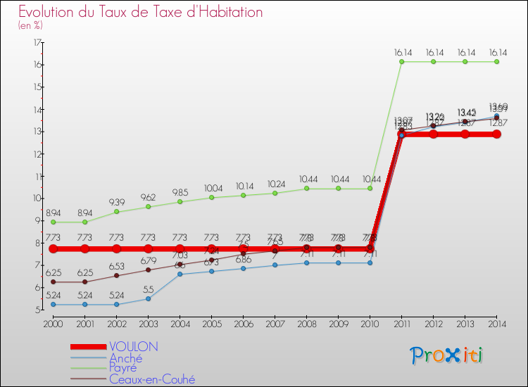 Evolution du taux de la taxe d'habitation pour VOULON et les communes proches de 2000 à 2014 Comparaison des taux de la taxe d'habitation pour VOULON et les communes voisines de 2000 à 2014