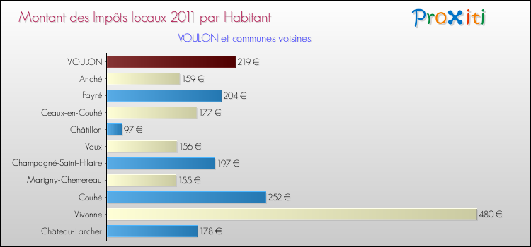 Montant des impôts locaux par Habitant pour VOULON et les communes proches Comparaison des impôts locaux par habitant pour VOULON et les communes voisines