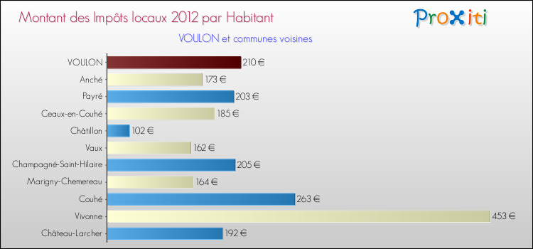 Montant des impôts locaux par Habitant pour VOULON et les communes proches Comparaison des impôts locaux par habitant pour VOULON et les communes voisines