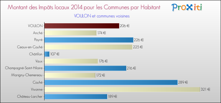 Montant des impôts locaux par Habitant pour VOULON et les communes proches en 2014 Comparaison des impôts locaux par habitant pour VOULON et les communes voisines en 2014