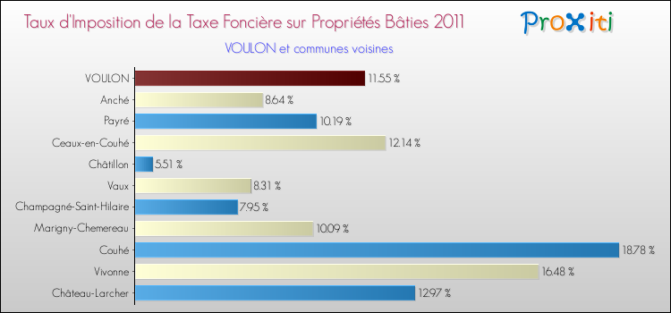 Taux d'imposition de la taxe foncière sur le bati 2011 pour VOULON et les communes proches Comparaison des taux d'imposition de la taxe foncière sur le bati 2011 pour VOULON et les communes voisines
