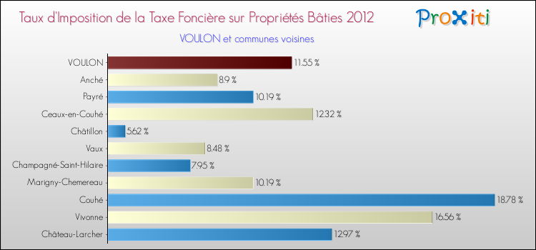 Taux d'imposition de la taxe foncière sur le bati 2012 pour VOULON et les communes proches Comparaison des taux d'imposition de la taxe foncière sur le bati 2012 pour VOULON et les communes voisines