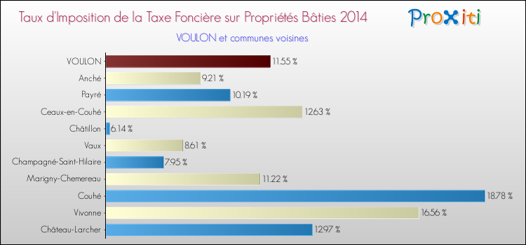 Taux d'imposition de la taxe foncière sur le bati 2014 pour VOULON et les communes proches Comparaison des taux d'imposition de la taxe foncière sur le bati 2014 pour VOULON et les communes voisines