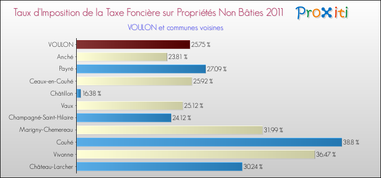 Taux d'imposition de la taxe foncière sur les immeubles et terrains non batis 2011 pour VOULON et les communes proches Comparaison des taux d'imposition de la taxe foncière sur les immeubles et terrains non batis 2011 pour VOULON et les communes voisines