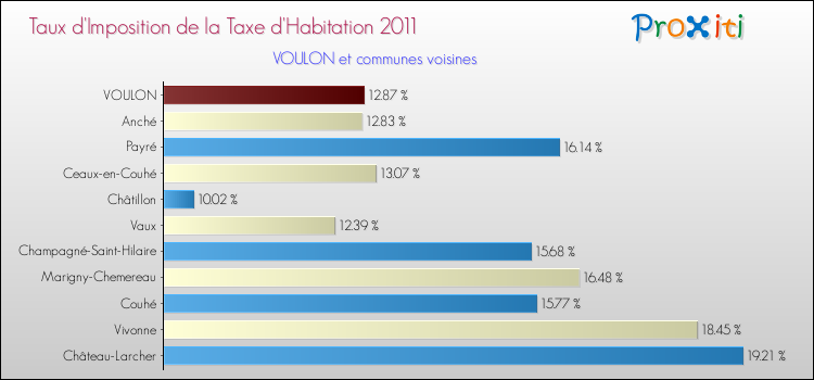 Taux d'imposition de la taxe d'habitation 2011 pour VOULON et les communes proches Comparaison des taux d'imposition de la taxe d'habitation 2011 pour VOULON et les communes voisines