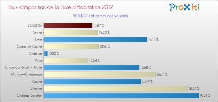 Taux d'imposition de la taxe d'habitation 2012 pour VOULON et les communes proches Comparaison des taux d'imposition de la taxe d'habitation 2012 pour VOULON et les communes voisines