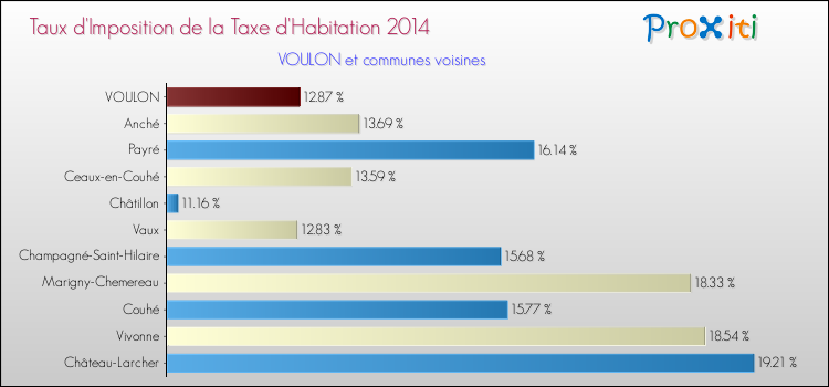 Taux d'imposition de la taxe d'habitation 2014 pour VOULON et les communes proches Comparaison des taux d'imposition de la taxe d'habitation 2014 pour VOULON et les communes voisines