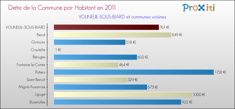 Dette par habitant de la commune en 2011 pour VOUNEUIL-SOUS-BIARD et les communes proches Comparaison de la dette par habitant de la commune en 2011 pour VOUNEUIL-SOUS-BIARD et les communes voisines